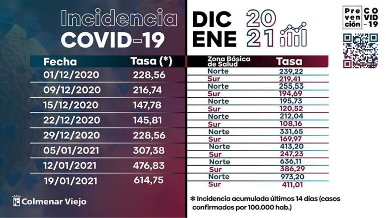 Colmenar Viejo reitera su petición de su inclusión en las zonas con restricción de la movilidad