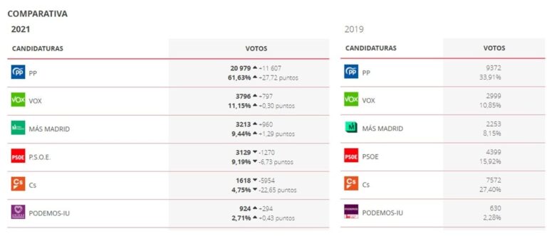 Boadilla se vuelca con Ayuso en detrimento de Ciudadanos