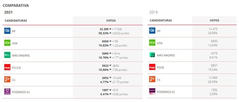 Ayuso arrasa en Las Rozas y el PSOE cede en favor de Más Madrid