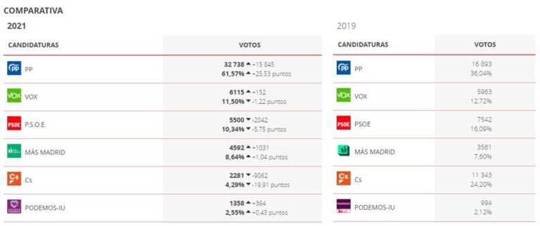 Más del 61% de los pozueleros muestran su confianza a Ayuso