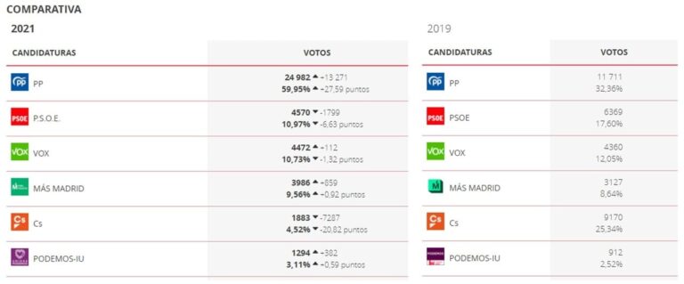 Majadahonda apuesta por Ayuso y reparte el voto entre PSOE, Vox y Más Madrid