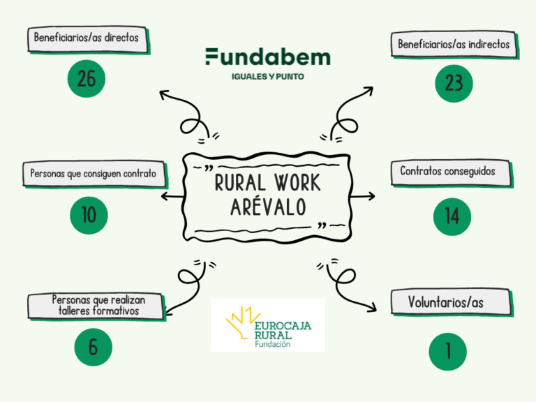 FUNDABEM lleva a cabo proyecto para mejorar empleo de personas con discapacidad en Arévalo y comarca